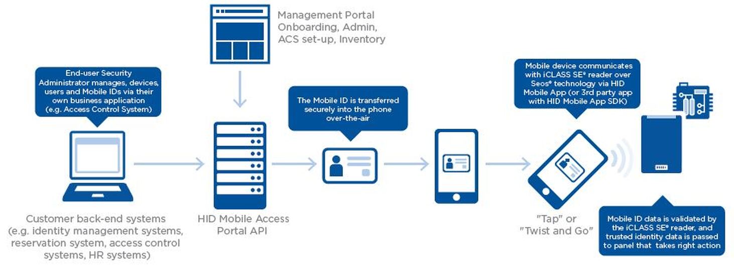 HID Origo Management Portal for Mobile Access Credentials Enhanced Features